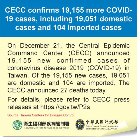 CECC confirms 19,155 more COVID-19 cases, including 19,051 domestic cases and 104 imported cases