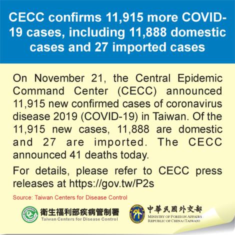 CECC confirms 11,915 more COVID-19 cases, including 11,888 domestic cases and 27 imported cases