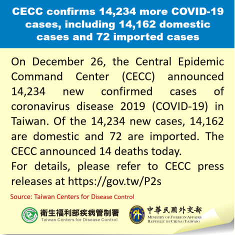 CECC confirms 14,234 more COVID-19 cases, including 14,162 domestic cases and 72 imported cases