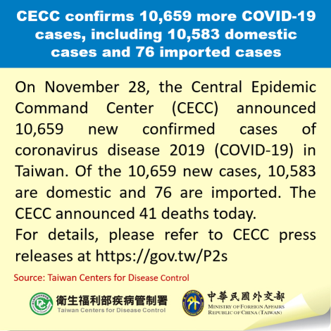 CECC confirms 10,659 more COVID-19 cases, including 10,583 domestic cases and 76 imported cases