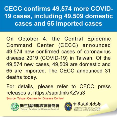 CECC confirms 49,574 more COVID-19 cases, including 49,509 domestic cases and 65 imported cases