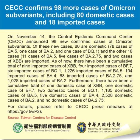 CECC confirms 98 more cases of Omicron subvariants, including 80 domestic cases and 18 imported cases