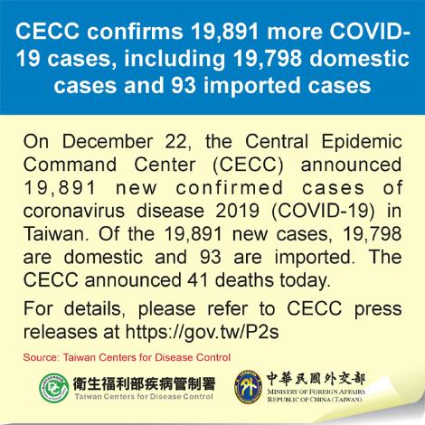 CECC confirms 19,891 more COVID-19 cases, including 19,798 domestic cases and 93 imported cases