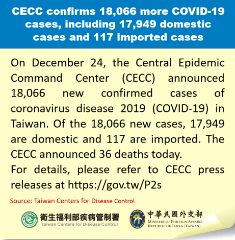 CECC confirms 18,066 more COVID-19 cases, including 17,949 domestic cases and 117 imported cases