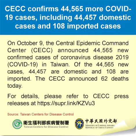 CECC confirms 44,565 more COVID-19 cases, including 44,457 domestic cases and 108 imported cases