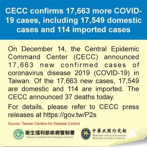 CECC confirms 17,663 more COVID-19 cases, including 17,549 domestic cases and 114 imported cases