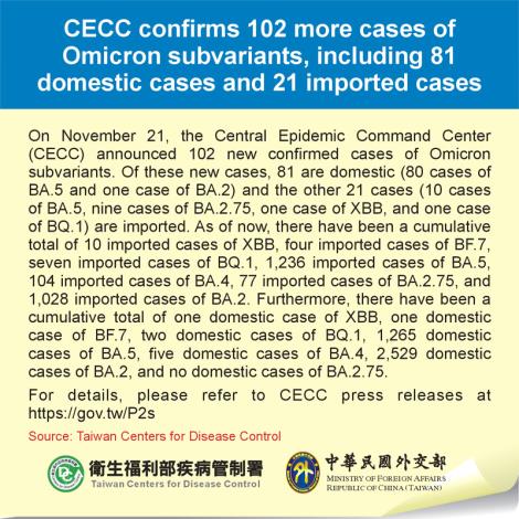 CECC confirms 102 more cases of Omicron subvariants, including 81 domestic cases and 21 imported cases