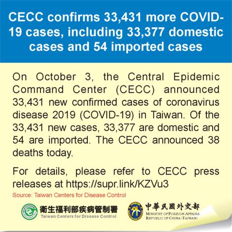 CECC confirms 33,431 more COVID-19 cases, including 33,377 domestic cases and 54 imported cases