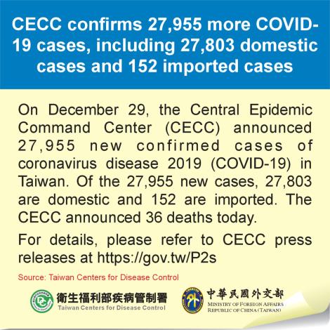 CECC confirms 27,955 more COVID-19 cases, including 27,803 domestic cases and 152 imported cases