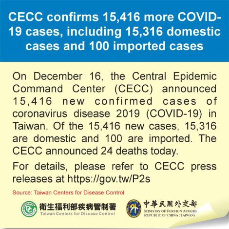 CECC confirms 15,416 more COVID-19 cases, including 15,316 domestic cases and 100 imported cases