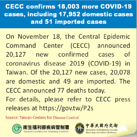 CECC confirms 18,003 more COVID-19 cases, including 17,952 domestic cases and 51 imported cases