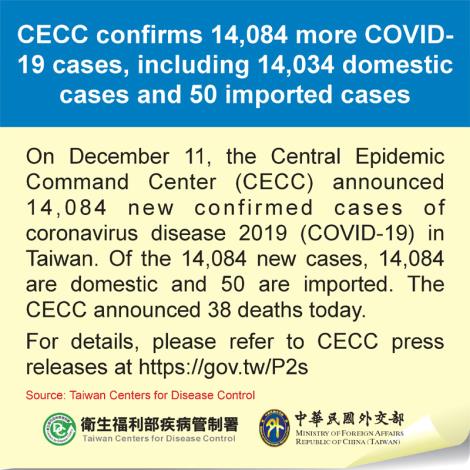 CECC confirms 14,084 more COVID-19 cases, including 14,034 domestic cases and 50 imported cases