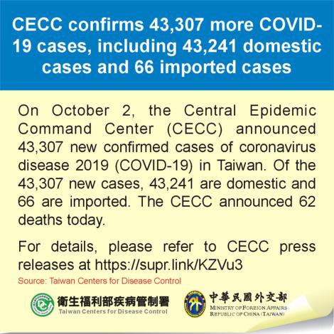 CECC confirms 43,307 more COVID-19 cases, including 43,241 domestic cases and 66 imported cases