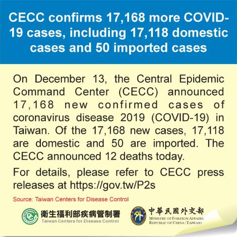 CECC confirms 17,168 more COVID-19 cases, including 17,118 domestic cases and 50 imported cases