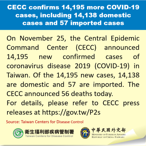 CECC confirms 14,195 more COVID-19 cases, including 14,138 domestic cases and 57 imported cases