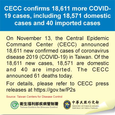 CECC confirms 18,611 more COVID-19 cases, including 18,571 domestic cases and 40 imported cases