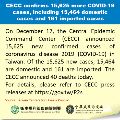CECC confirms 15,625 more COVID-19 cases, including 15,464 domestic cases and 161 imported cases