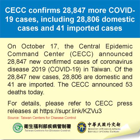 CECC confirms 28,847 more COVID-19 cases, including 28,806 domestic cases and 41 imported cases