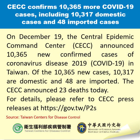 CECC confirms 10,365 more COVID-19 cases, including 10,317 domestic cases and 48 imported cases