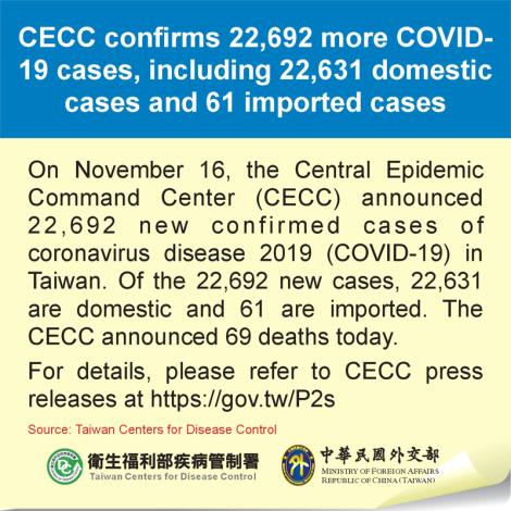 CECC confirms 22,692 more COVID-19 cases, including 22,631 domestic cases and 61 imported cases