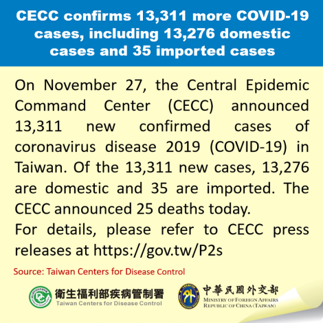 CECC confirms 13,311 more COVID-19 cases, including 13,276 domestic cases and 35 imported cases