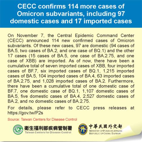 CECC confirms 114 more cases of Omicron subvariants, including 97 domestic cases and 17 imported cases