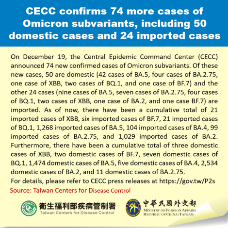 CECC confirms 74 more cases of Omicron subvariants, including 50 domestic cases and 24 imported cases