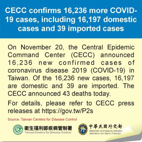 CECC confirms 16,236 more COVID-19 cases, including 16,197 domestic cases and 39 imported cases