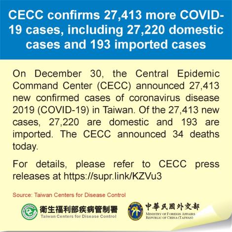 CECC confirms 27,413 more COVID-19 cases, including 27,220 domestic cases and 193 imported cases