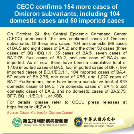 CECC confirms 154 more cases of Omicron subvariants, including 104 domestic cases and 50 imported cases