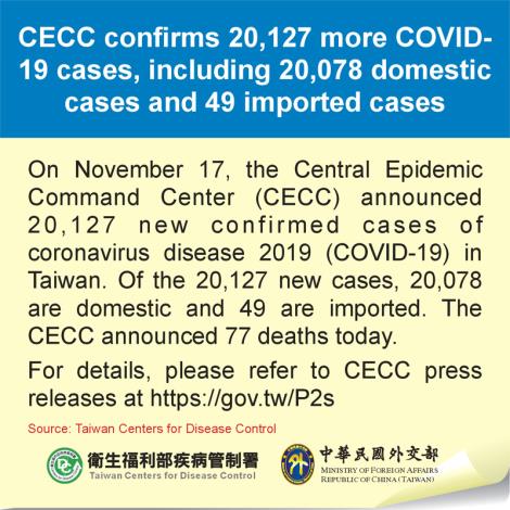 CECC confirms 20,127 more COVID-19 cases, including 20,078 domestic cases and 49 imported cases