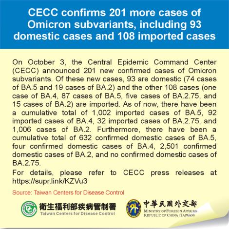 CECC confirms 201 more cases of Omicron subvariants, including 93 domestic cases and 108 imported cases