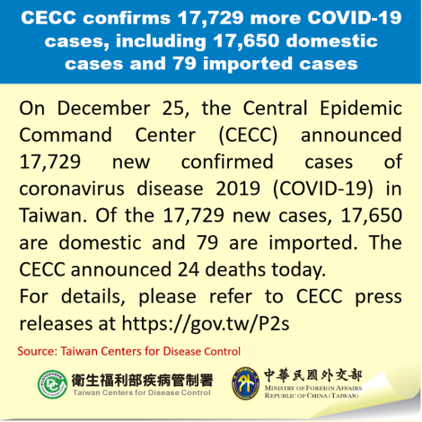 CECC confirms 17,729 more COVID-19 cases, including 17,650 domestic cases and 79 imported cases