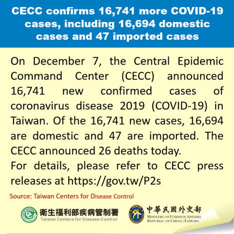 CECC confirms 16,741 more COVID-19 cases, including 16,694 domestic cases and 47 imported cases
