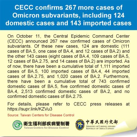 CECC confirms 267 more cases of Omicron subvariants, including 124 domestic cases and 143 imported cases