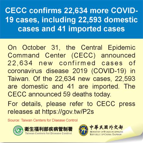 CECC confirms 22,634 more COVID-19 cases, including 22,593 domestic cases and 41 imported cases