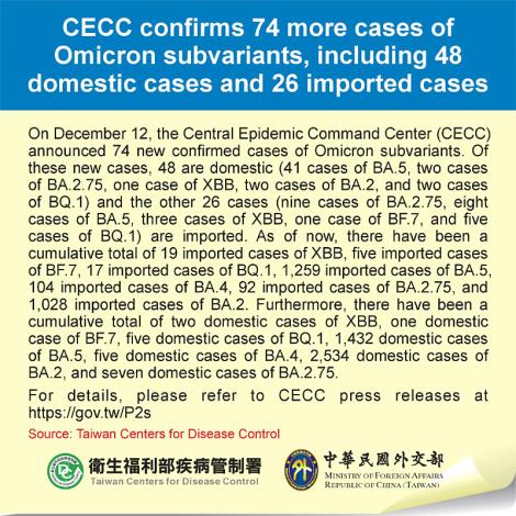 CECC confirms 74 more cases of Omicron subvariants, including 48 domestic cases and 26 imported cases