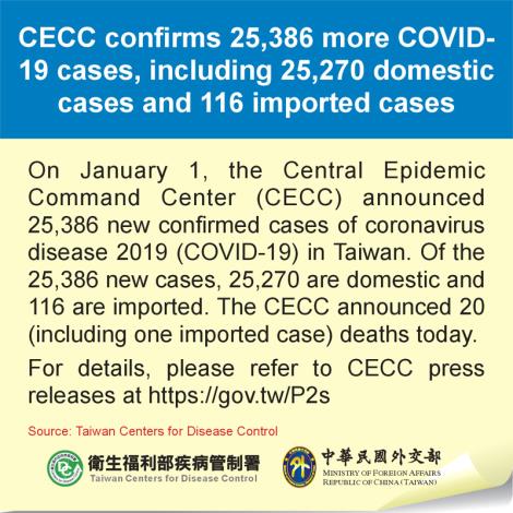 CECC confirms 25,386 more COVID-19 cases, including 25,270 domestic cases and 116 imported cases