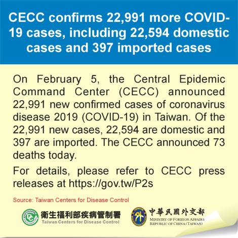 CECC confirms 22,991 more COVID-19 cases, including 22,594 domestic cases and 397 imported cases