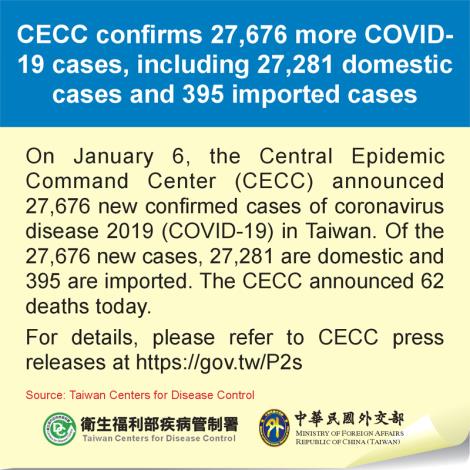 CECC confirms 27,676 more COVID-19 cases, including 27,281 domestic cases and 395 imported cases