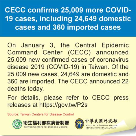 CECC confirms 25,009 more COVID-19 cases, including 24,649 domestic cases and 360 imported cases
