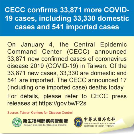 CECC confirms 33,871 more COVID-19 cases, including 33,330 domestic cases and 541 imported cases