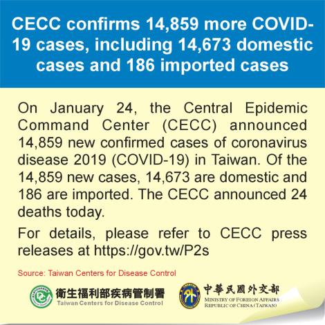 CECC confirms 14,859 more COVID-19 cases, including 14,673 domestic cases and 186 imported cases