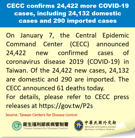 CECC confirms 24,422 more COVID-19 cases, including 24,132 domestic cases and 290 imported cases