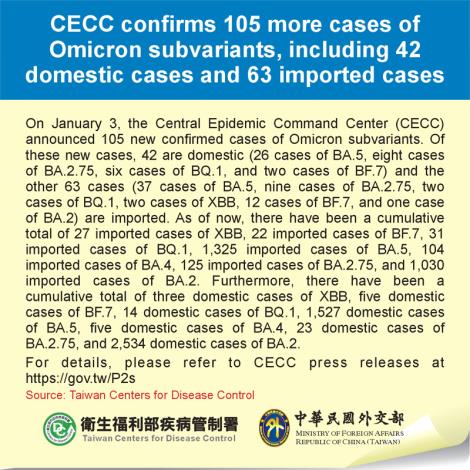 CECC confirms 105 more cases of Omicron subvariants, including 42 domestic cases and 63 imported cases