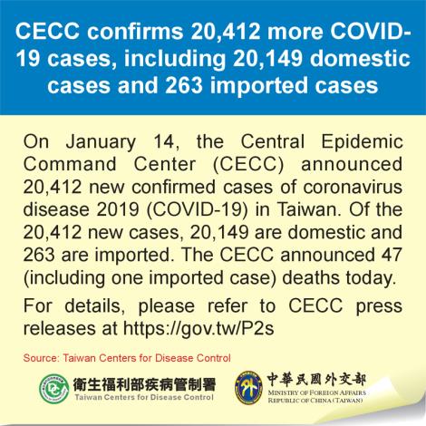 CECC confirms 20,412 more COVID-19 cases, including 20,149 domestic cases and 263 imported cases