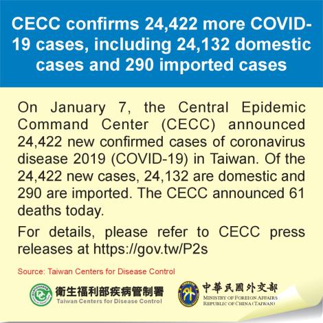 CECC confirms 24,422 more COVID-19 cases, including 24,132 domestic cases and 290 imported cases