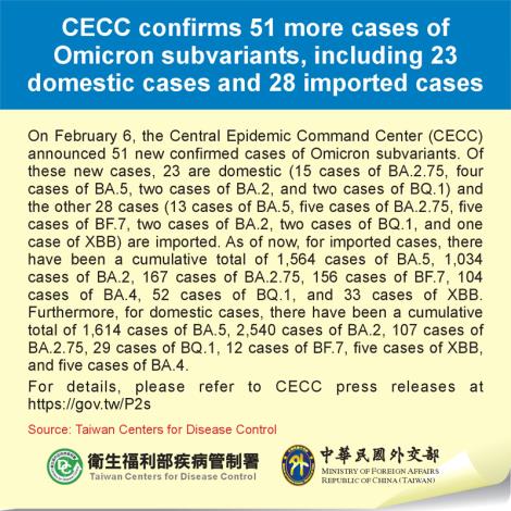 CECC confirms 51 more cases of Omicron subvariants, including 23 domestic cases and 28 imported cases