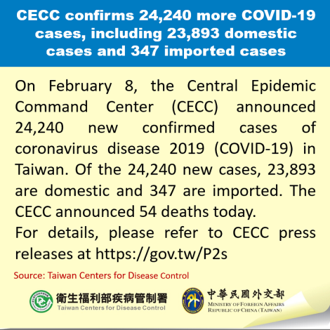 CECC confirms 24,240 more COVID-19 cases, including 23,893 domestic cases and 347 imported cases