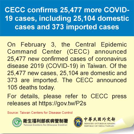 CECC confirms 25,477 more COVID-19 cases, including 25,104 domestic cases and 373 imported cases